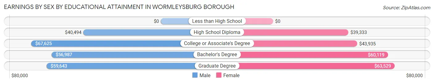 Earnings by Sex by Educational Attainment in Wormleysburg borough