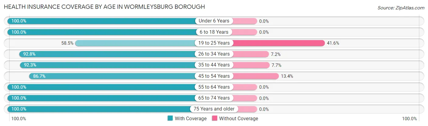 Health Insurance Coverage by Age in Wormleysburg borough