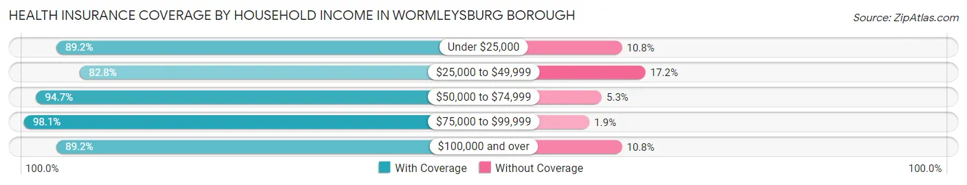 Health Insurance Coverage by Household Income in Wormleysburg borough