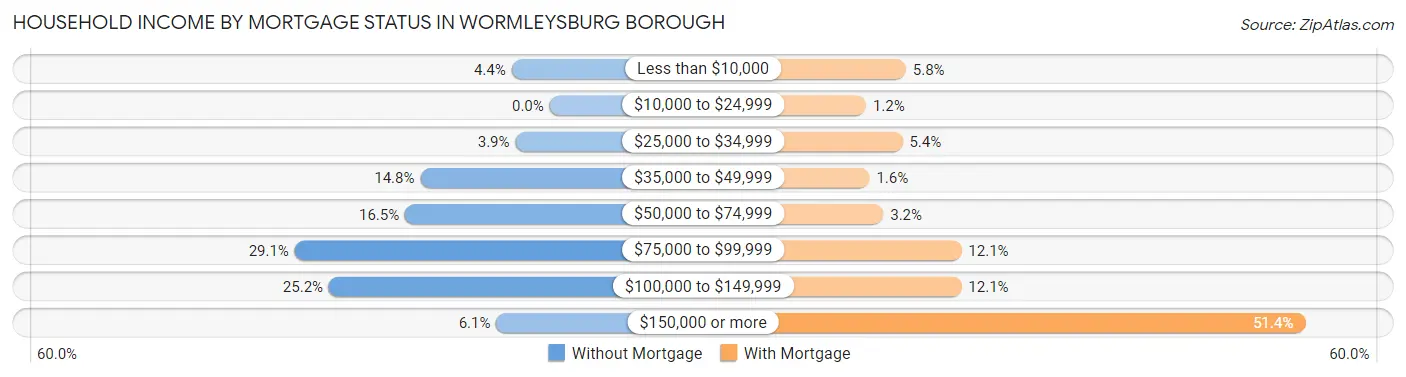 Household Income by Mortgage Status in Wormleysburg borough