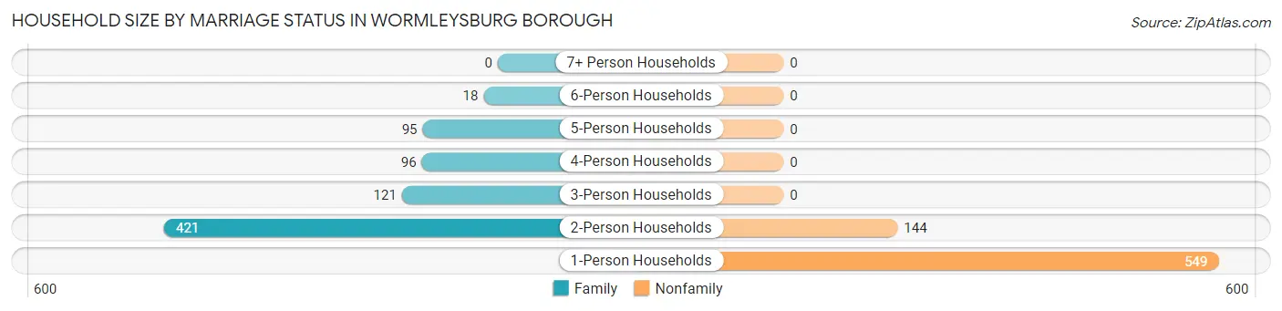 Household Size by Marriage Status in Wormleysburg borough