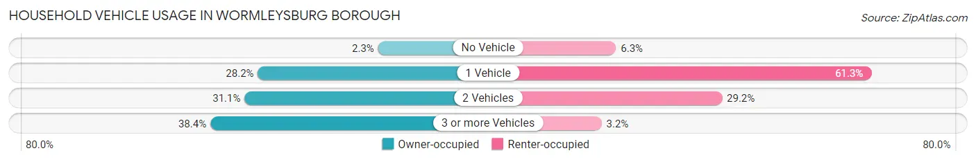 Household Vehicle Usage in Wormleysburg borough
