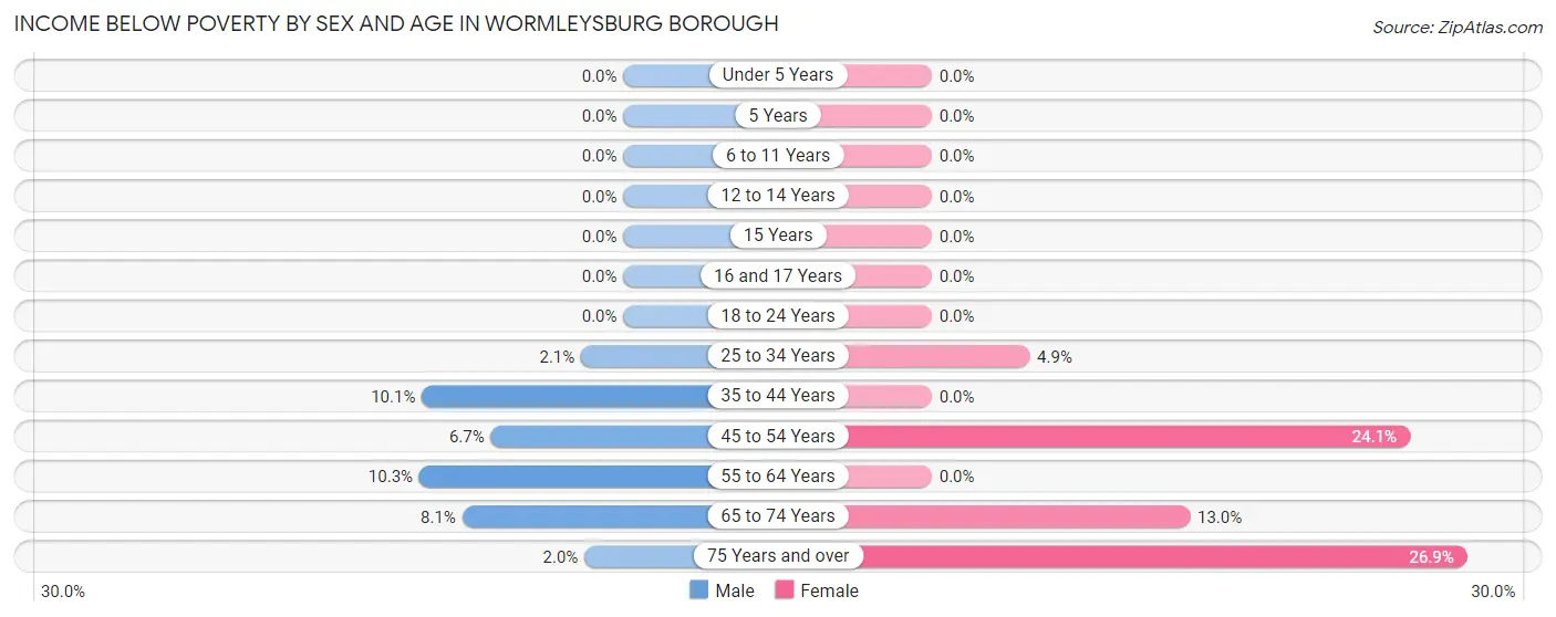 Income Below Poverty by Sex and Age in Wormleysburg borough