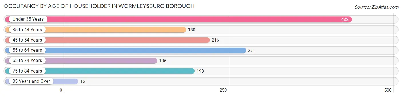 Occupancy by Age of Householder in Wormleysburg borough