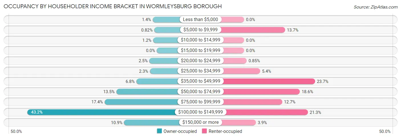 Occupancy by Householder Income Bracket in Wormleysburg borough