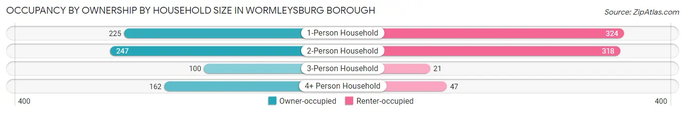 Occupancy by Ownership by Household Size in Wormleysburg borough