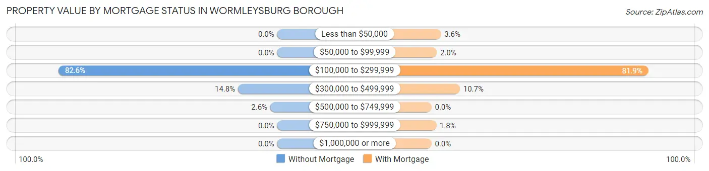 Property Value by Mortgage Status in Wormleysburg borough