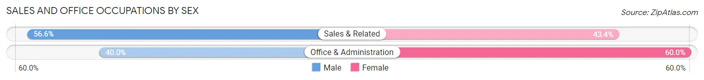 Sales and Office Occupations by Sex in Wormleysburg borough