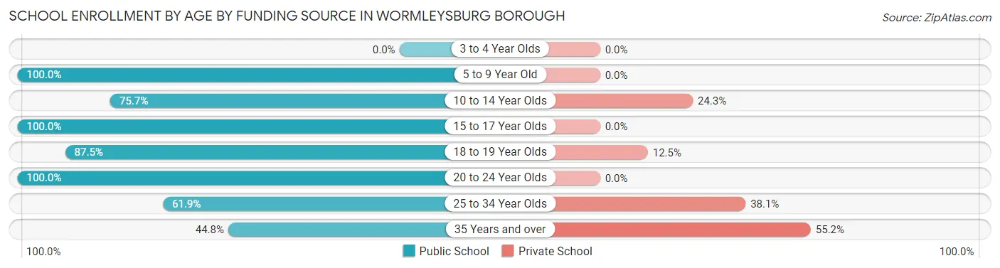 School Enrollment by Age by Funding Source in Wormleysburg borough