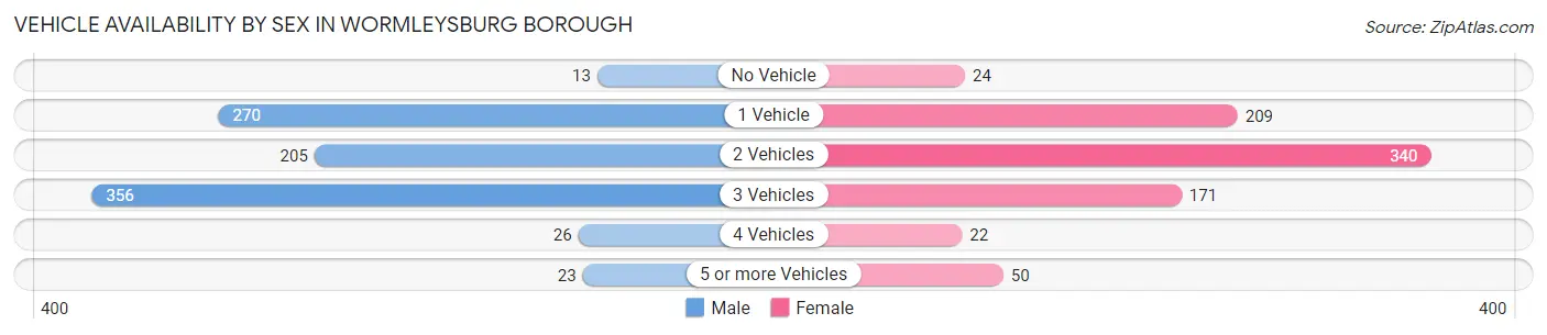 Vehicle Availability by Sex in Wormleysburg borough