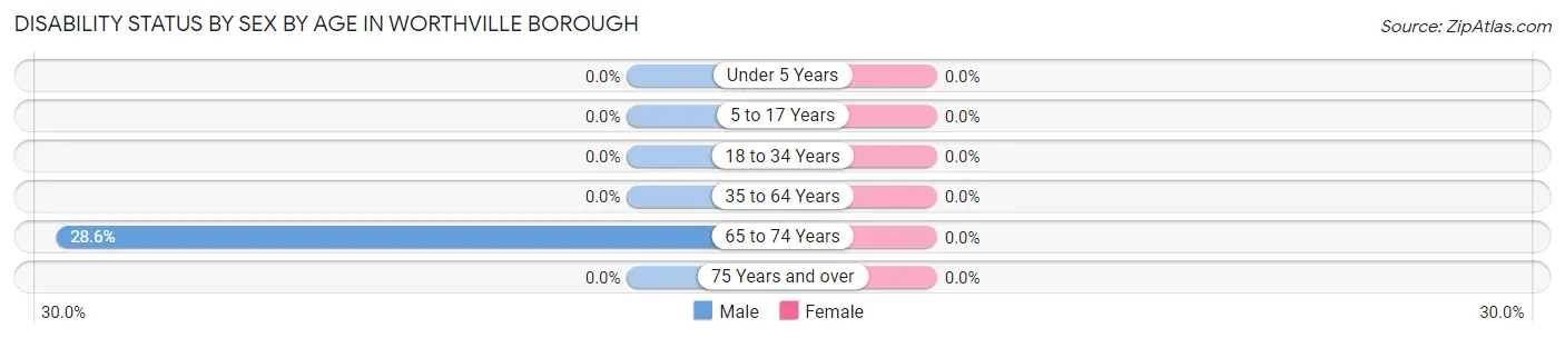 Disability Status by Sex by Age in Worthville borough