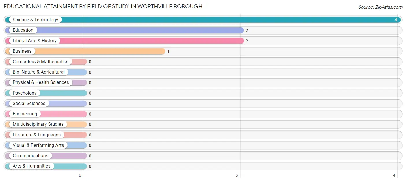 Educational Attainment by Field of Study in Worthville borough
