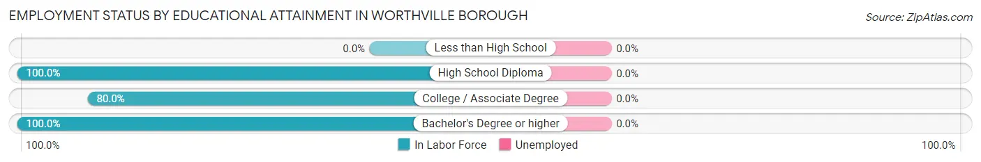 Employment Status by Educational Attainment in Worthville borough