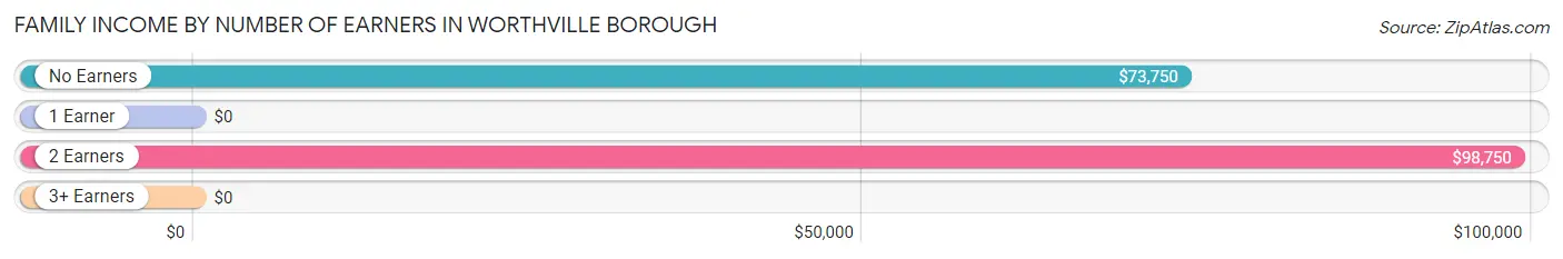 Family Income by Number of Earners in Worthville borough