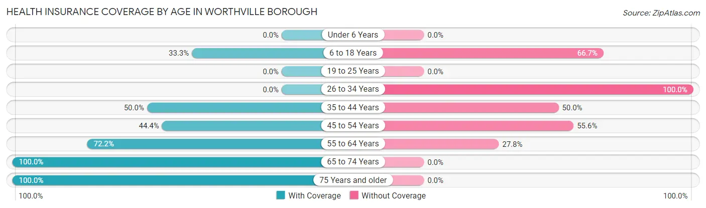 Health Insurance Coverage by Age in Worthville borough