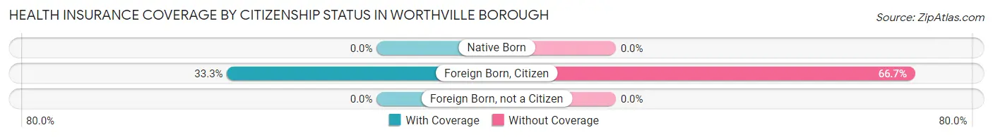 Health Insurance Coverage by Citizenship Status in Worthville borough