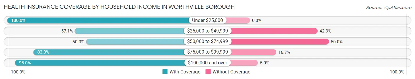 Health Insurance Coverage by Household Income in Worthville borough