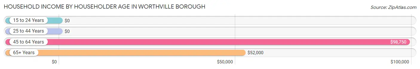 Household Income by Householder Age in Worthville borough