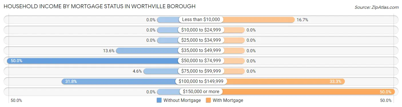 Household Income by Mortgage Status in Worthville borough