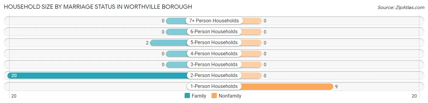 Household Size by Marriage Status in Worthville borough
