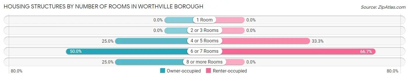 Housing Structures by Number of Rooms in Worthville borough