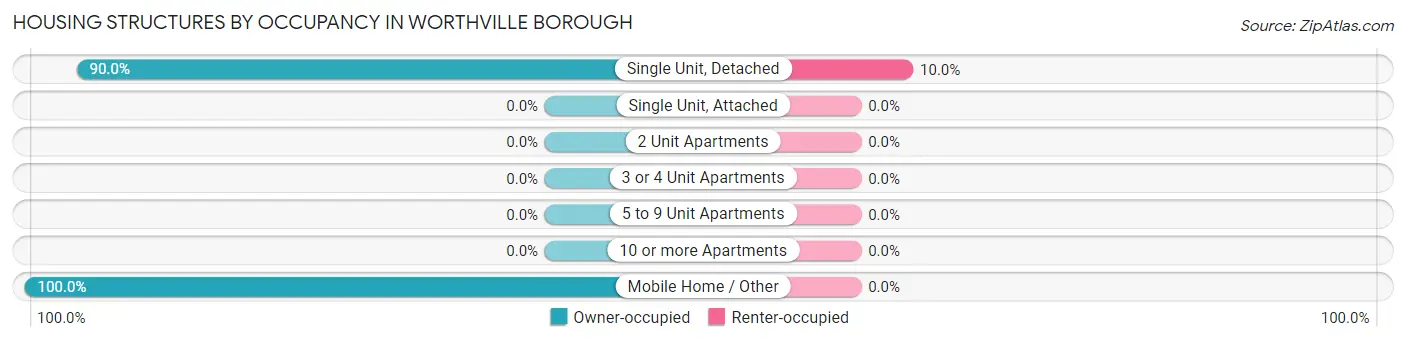 Housing Structures by Occupancy in Worthville borough
