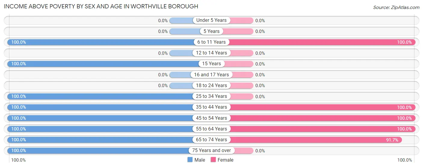 Income Above Poverty by Sex and Age in Worthville borough