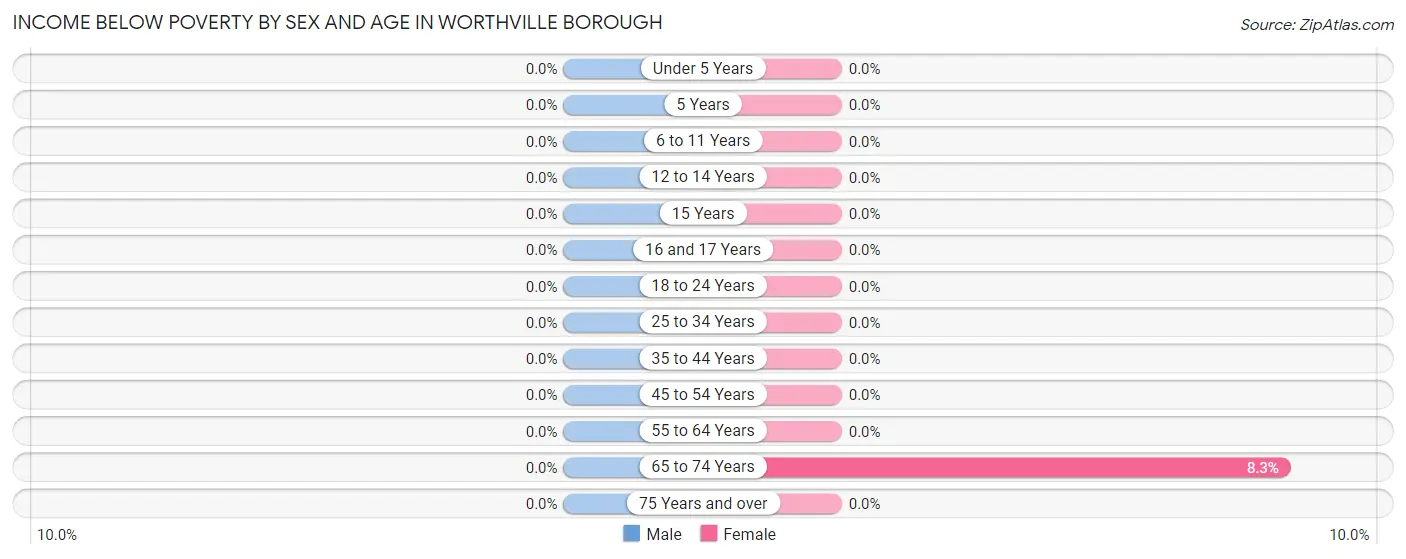 Income Below Poverty by Sex and Age in Worthville borough