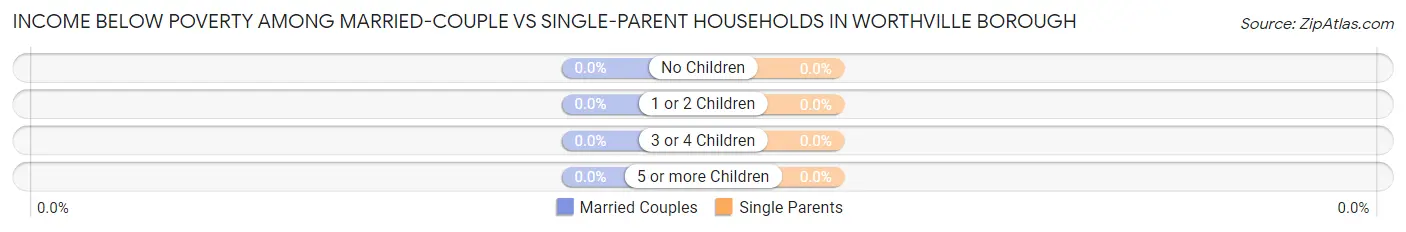 Income Below Poverty Among Married-Couple vs Single-Parent Households in Worthville borough