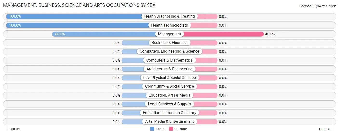 Management, Business, Science and Arts Occupations by Sex in Worthville borough