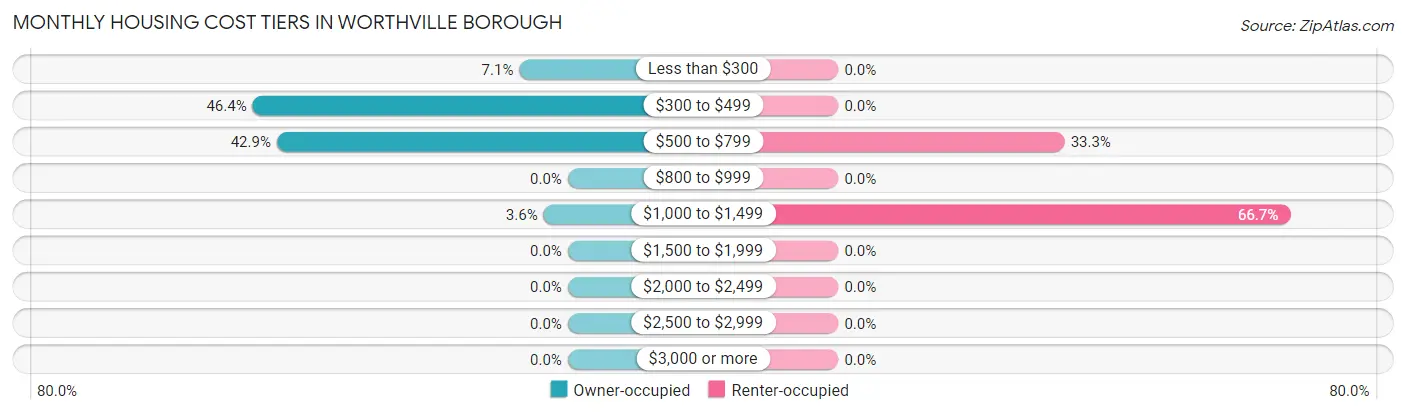 Monthly Housing Cost Tiers in Worthville borough