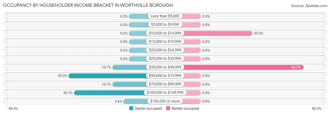 Occupancy by Householder Income Bracket in Worthville borough