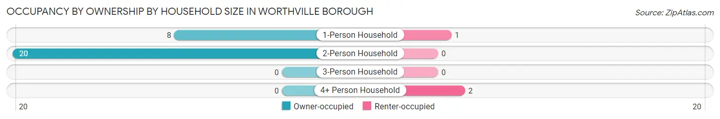 Occupancy by Ownership by Household Size in Worthville borough