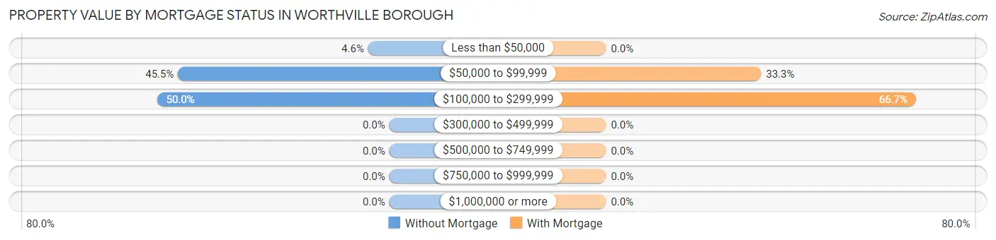Property Value by Mortgage Status in Worthville borough