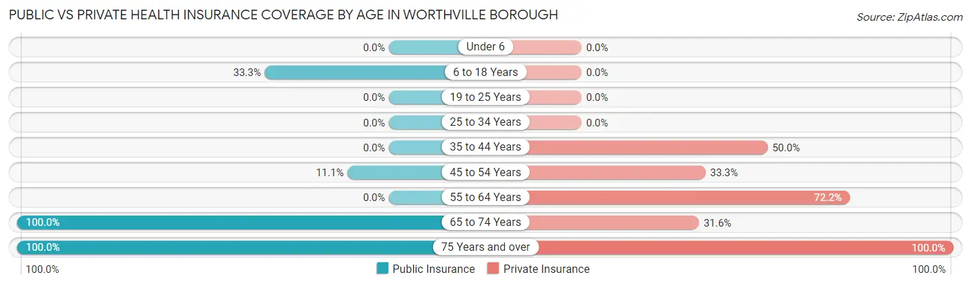 Public vs Private Health Insurance Coverage by Age in Worthville borough