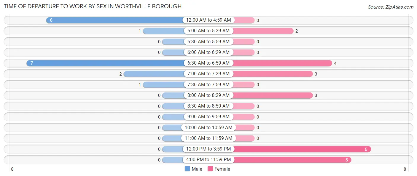 Time of Departure to Work by Sex in Worthville borough