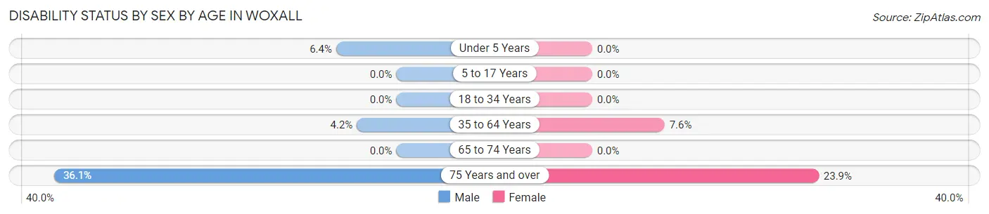 Disability Status by Sex by Age in Woxall