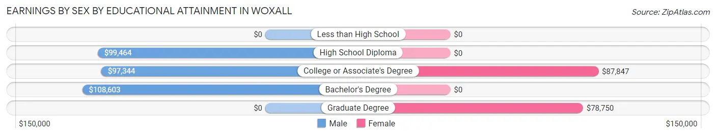 Earnings by Sex by Educational Attainment in Woxall