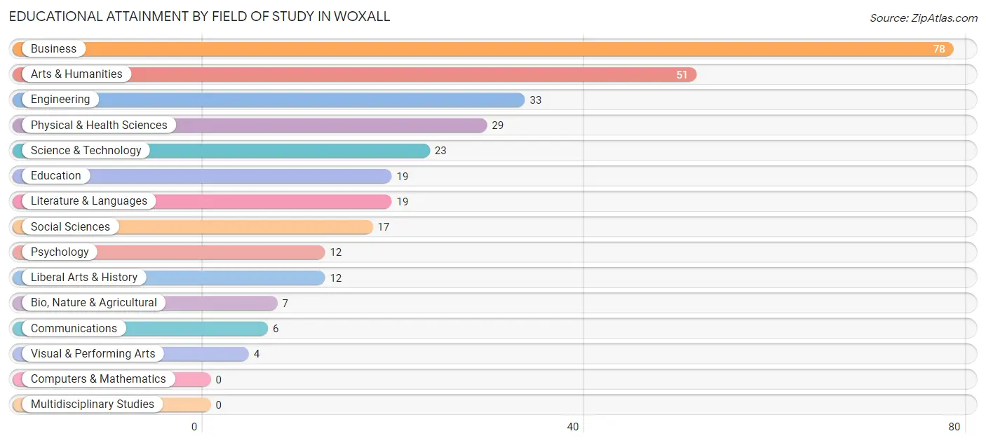 Educational Attainment by Field of Study in Woxall