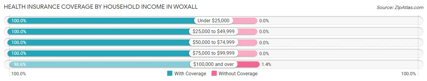 Health Insurance Coverage by Household Income in Woxall