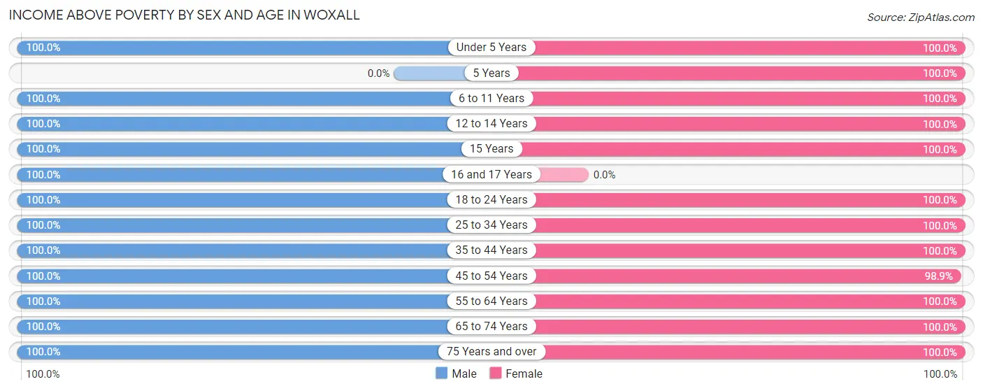 Income Above Poverty by Sex and Age in Woxall