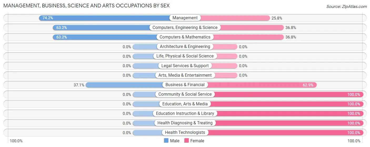 Management, Business, Science and Arts Occupations by Sex in Woxall