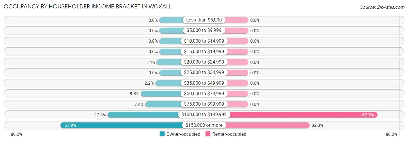Occupancy by Householder Income Bracket in Woxall
