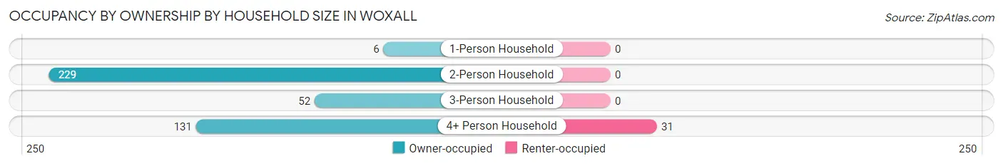 Occupancy by Ownership by Household Size in Woxall