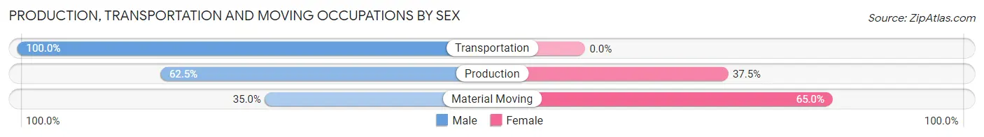 Production, Transportation and Moving Occupations by Sex in Woxall