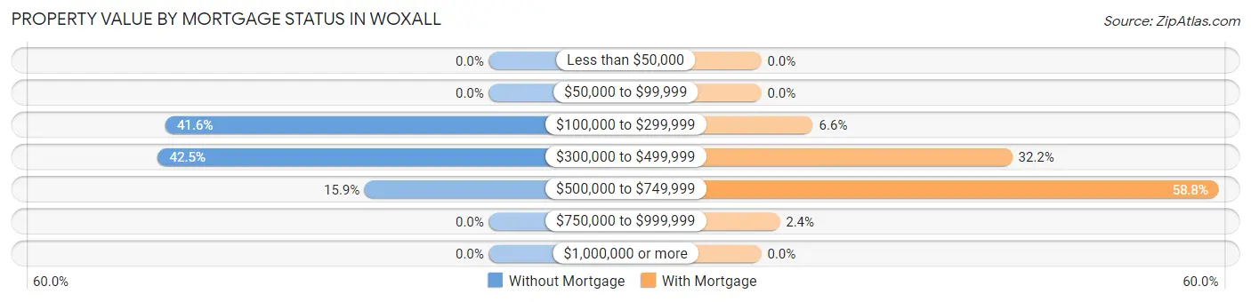 Property Value by Mortgage Status in Woxall