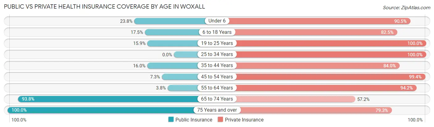 Public vs Private Health Insurance Coverage by Age in Woxall