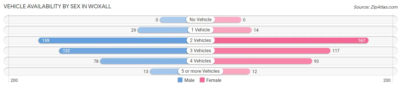 Vehicle Availability by Sex in Woxall
