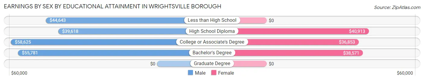 Earnings by Sex by Educational Attainment in Wrightsville borough