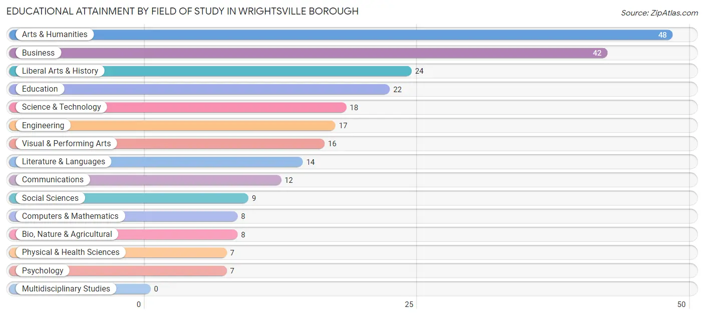 Educational Attainment by Field of Study in Wrightsville borough